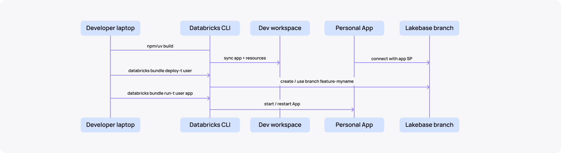 Databricks CI CD personal local deployment