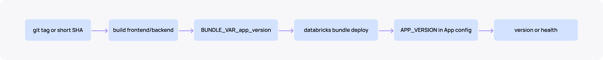Databricks CI/CD version flow