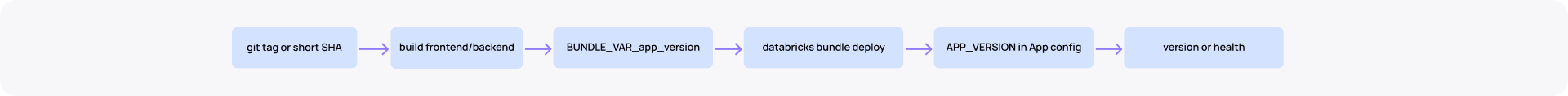 Databricks CI CD version flow
