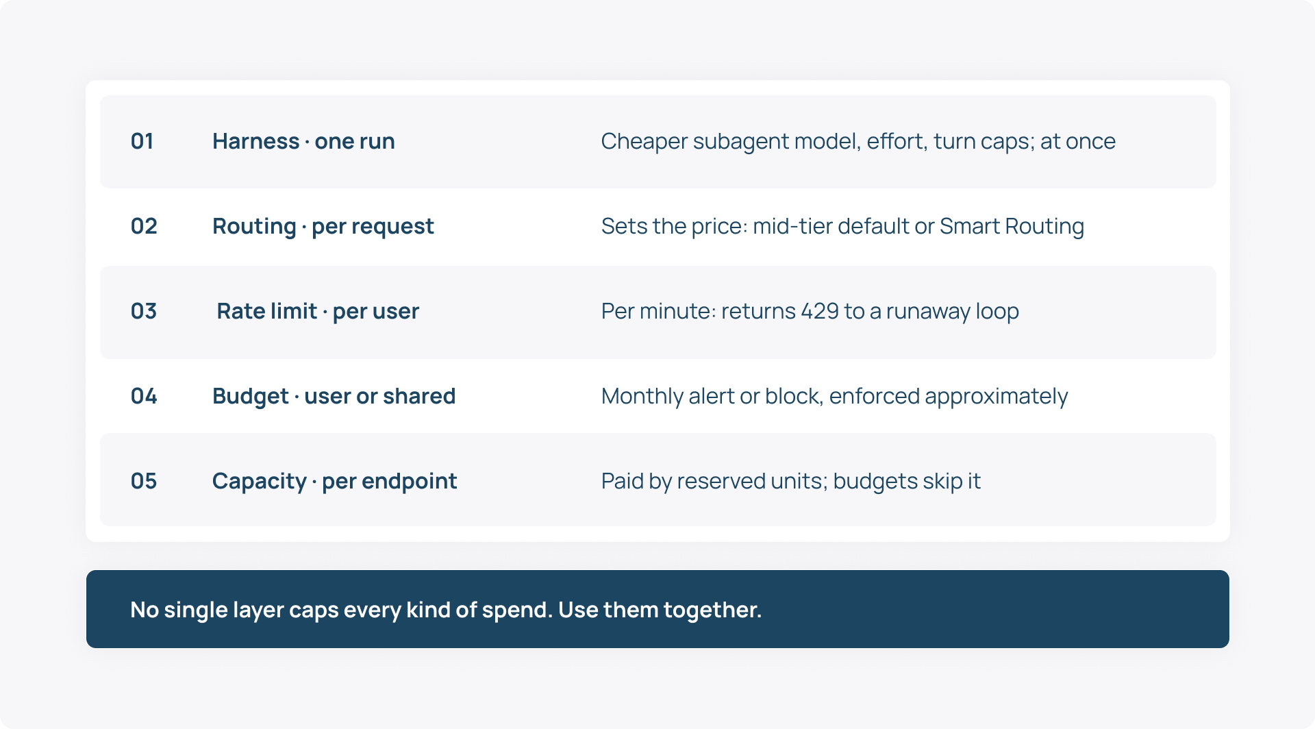 Databricks Unity Catalog for coding agents)cost control layers.png