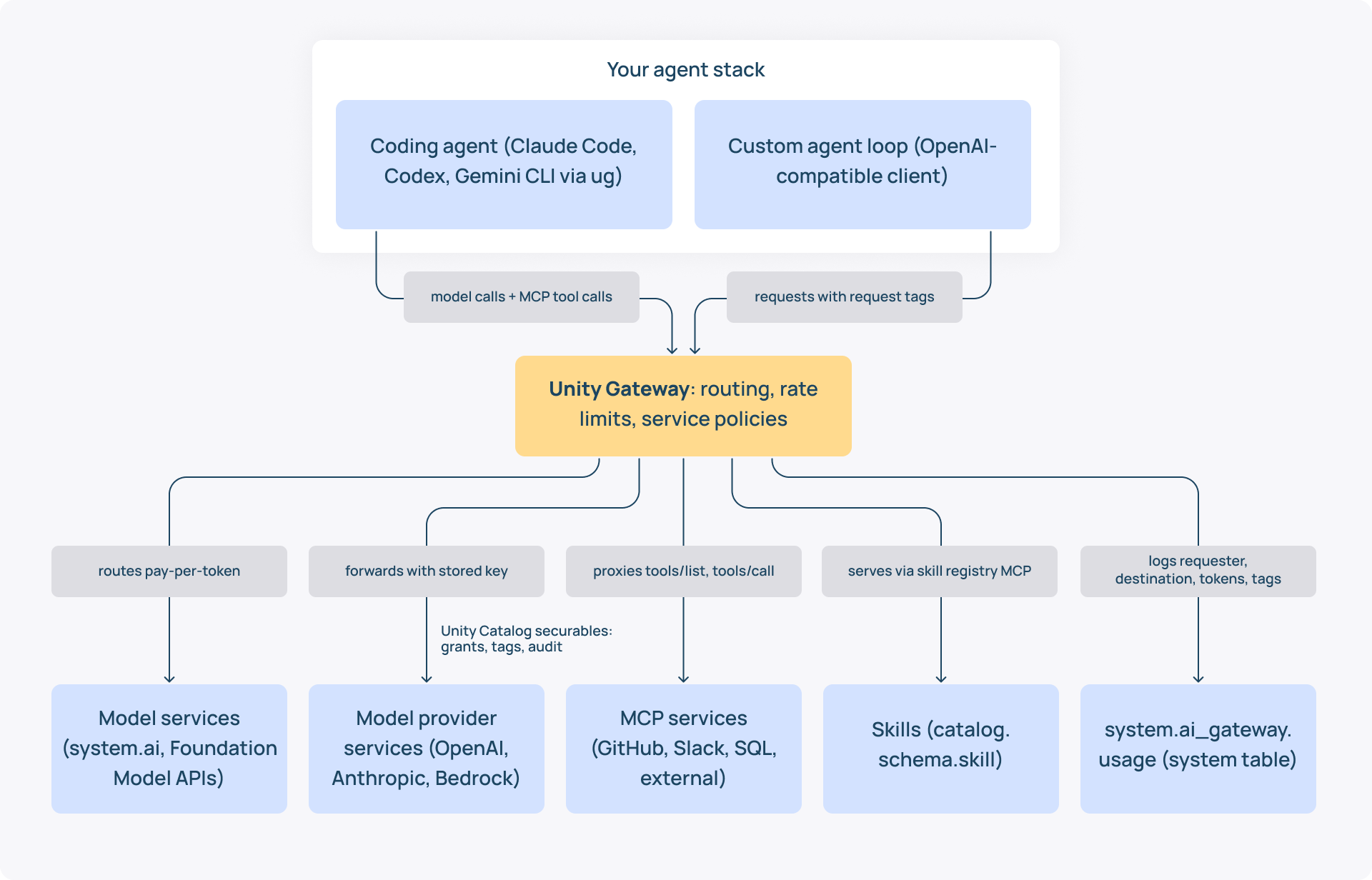 Databricks Unity Catalog for coding agents_diagram.png