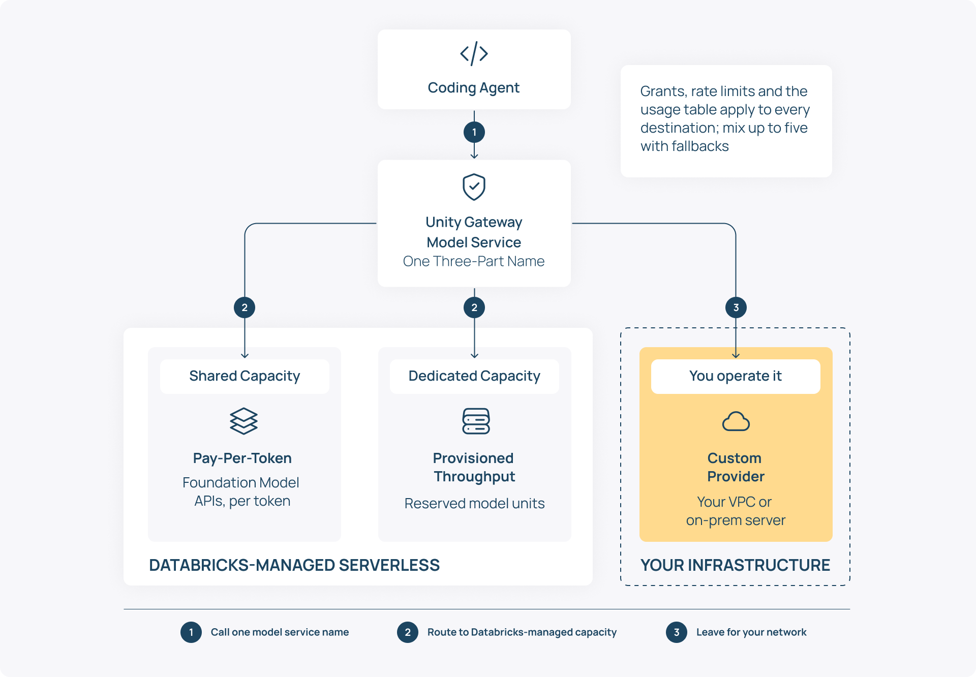 Databricks Unity Catalog for coding agents_model hosting boundaries diagram.png