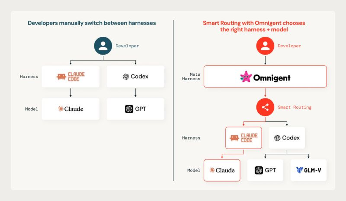 Databricks Unity Catalog for coding agents_omnigent-smart-routing-diagram.png
