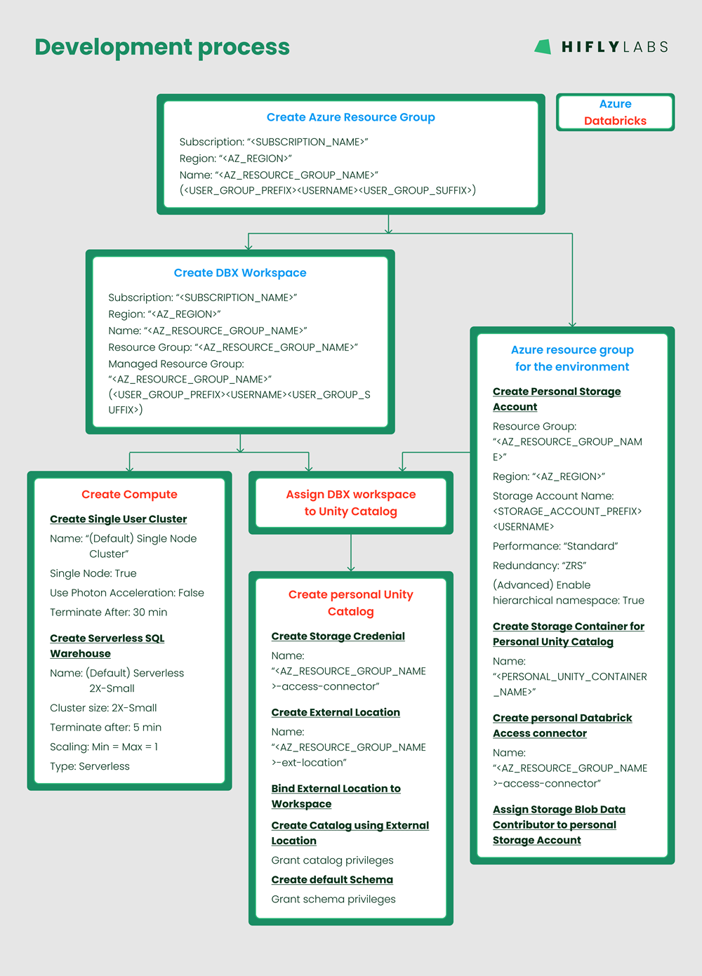 Development Process