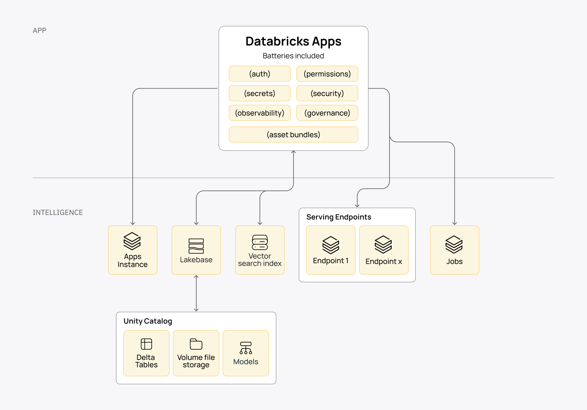 GenAI app architecture on Databricks stack.png