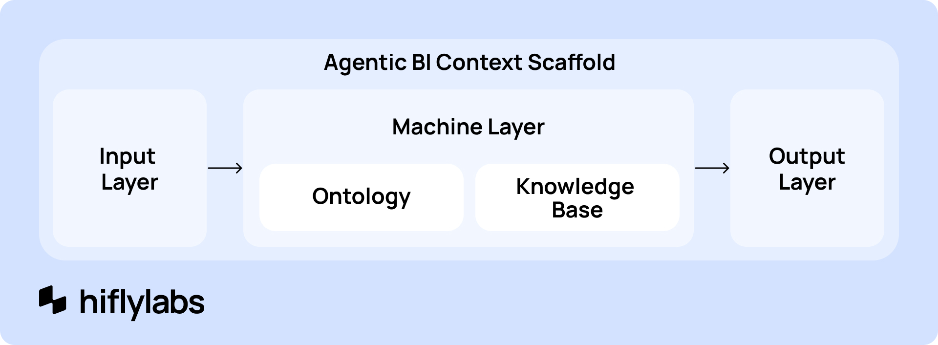 High level architecture diagram – Architecture diagram showing input, machine, and output layers of an Agentic BI scaffold with LLM-compiled knowledge base and ontology