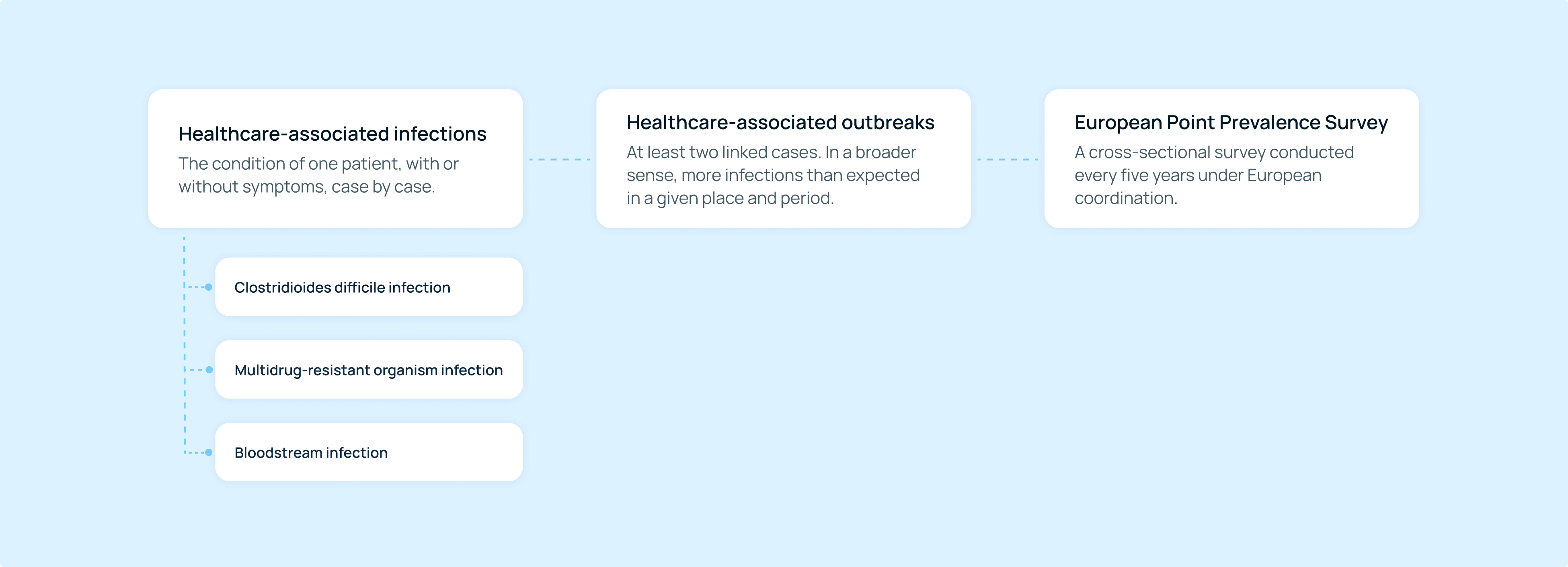 How we designed the Healthcare-Associated Infections (HAIs) dashboard