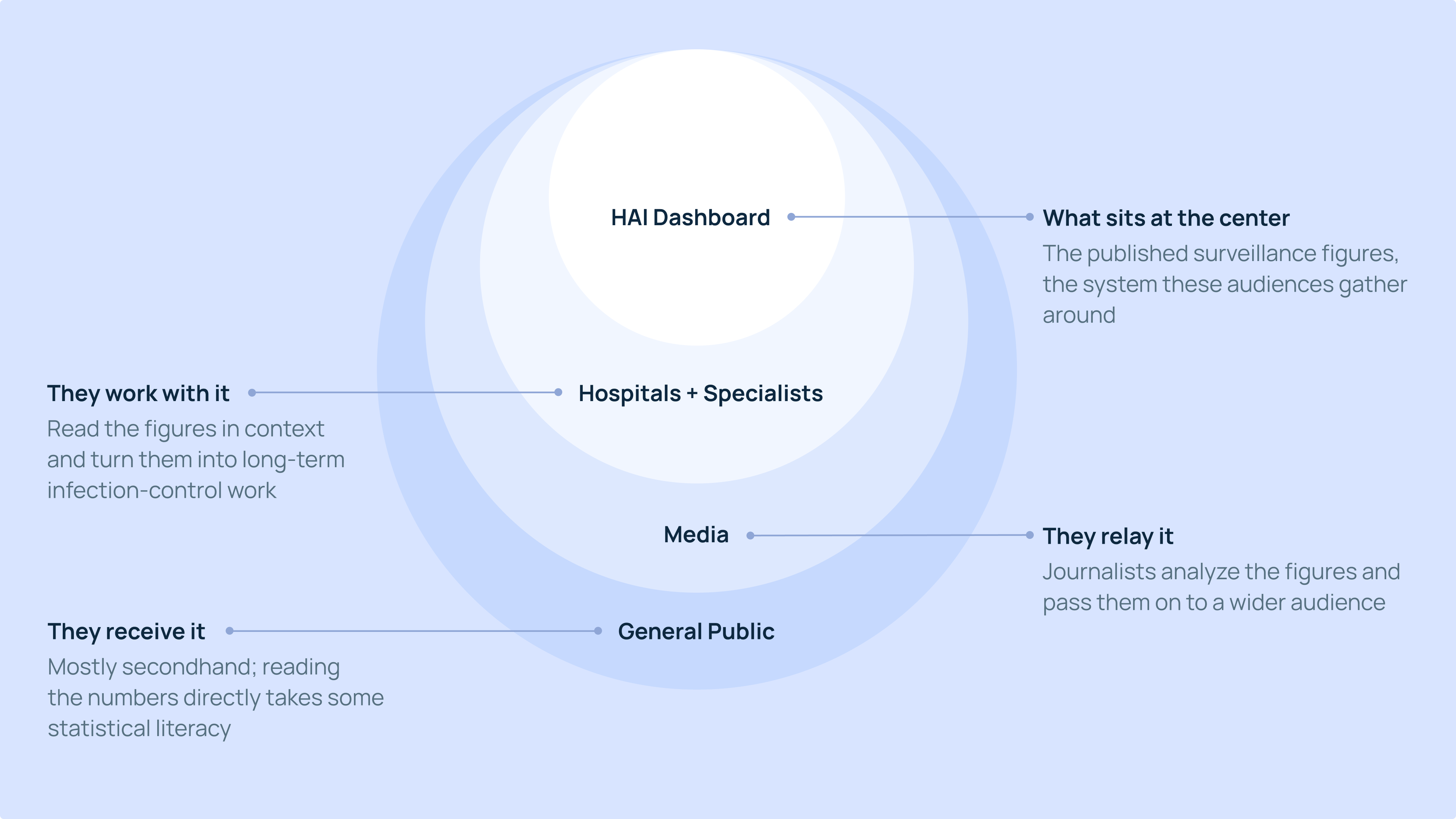 How we designed the Healthcare-Associated Infections (HAIs) dashboard