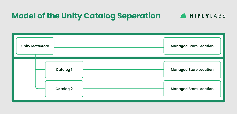 Model of the Unity Catalog Seperation