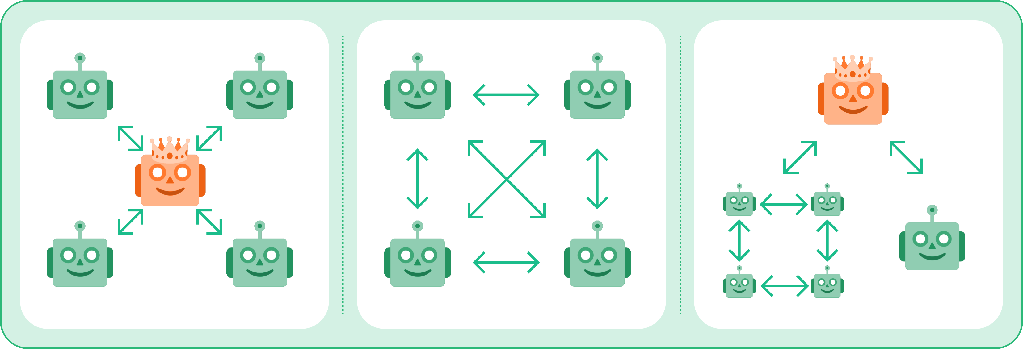 Multi-agent setups, from left to right: First: Centralized, Hierarchical, Hub and Spoke Second: Decentralized, Eqi-Level, Fully Connected Third: Nested, Hybrid-Hierarchical, Partially Connected