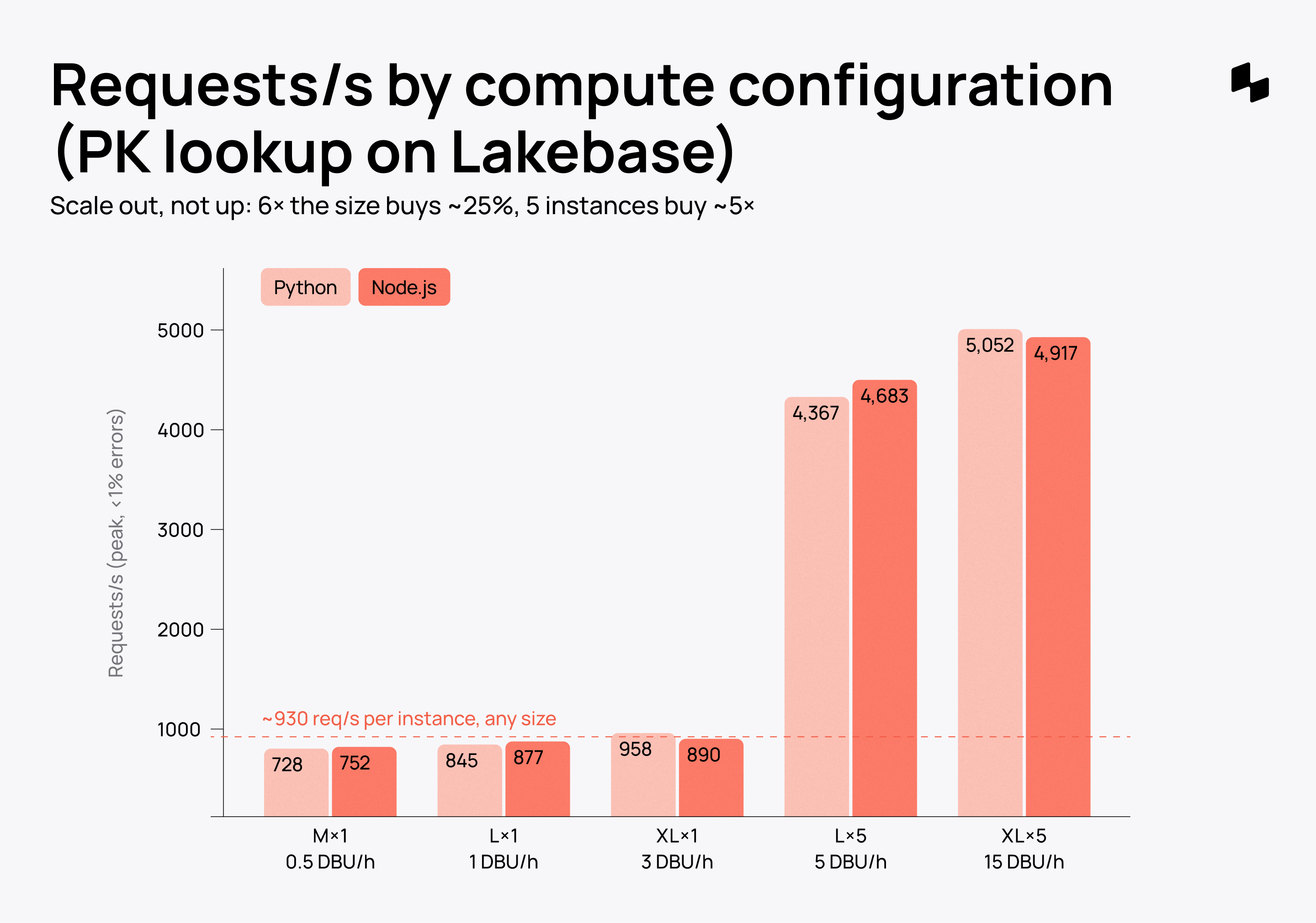 Scaling on Databricks Apps_measurement chart