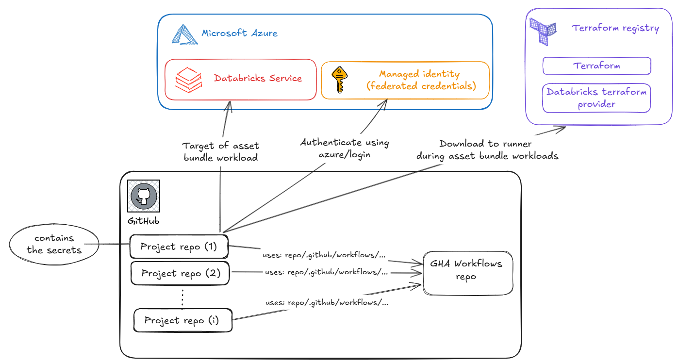 Centralized CI/CD architecture diagram showing dispatcher workflows in project repositories calling reusable workflows in central repository