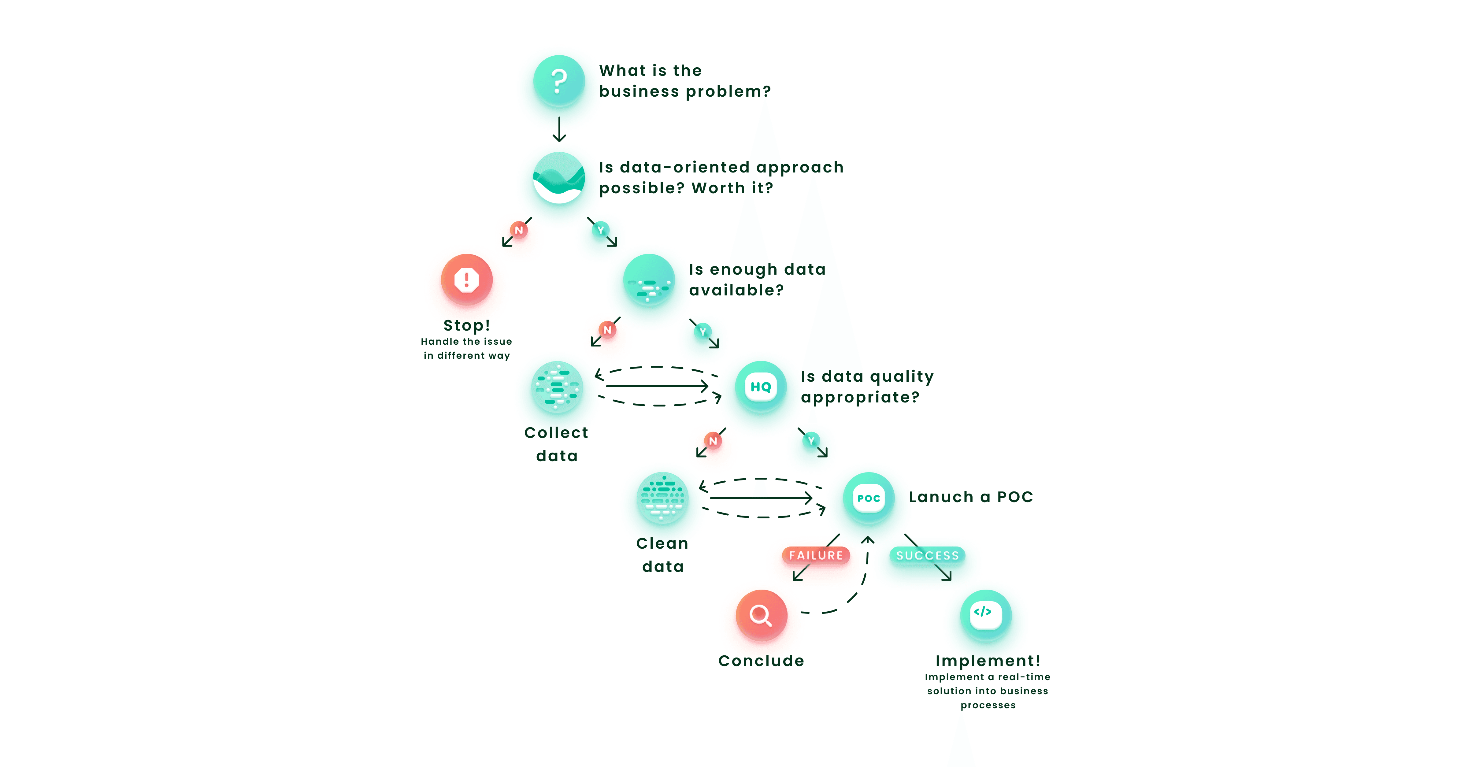 decision tree from the use case idea to day-to-day implementation