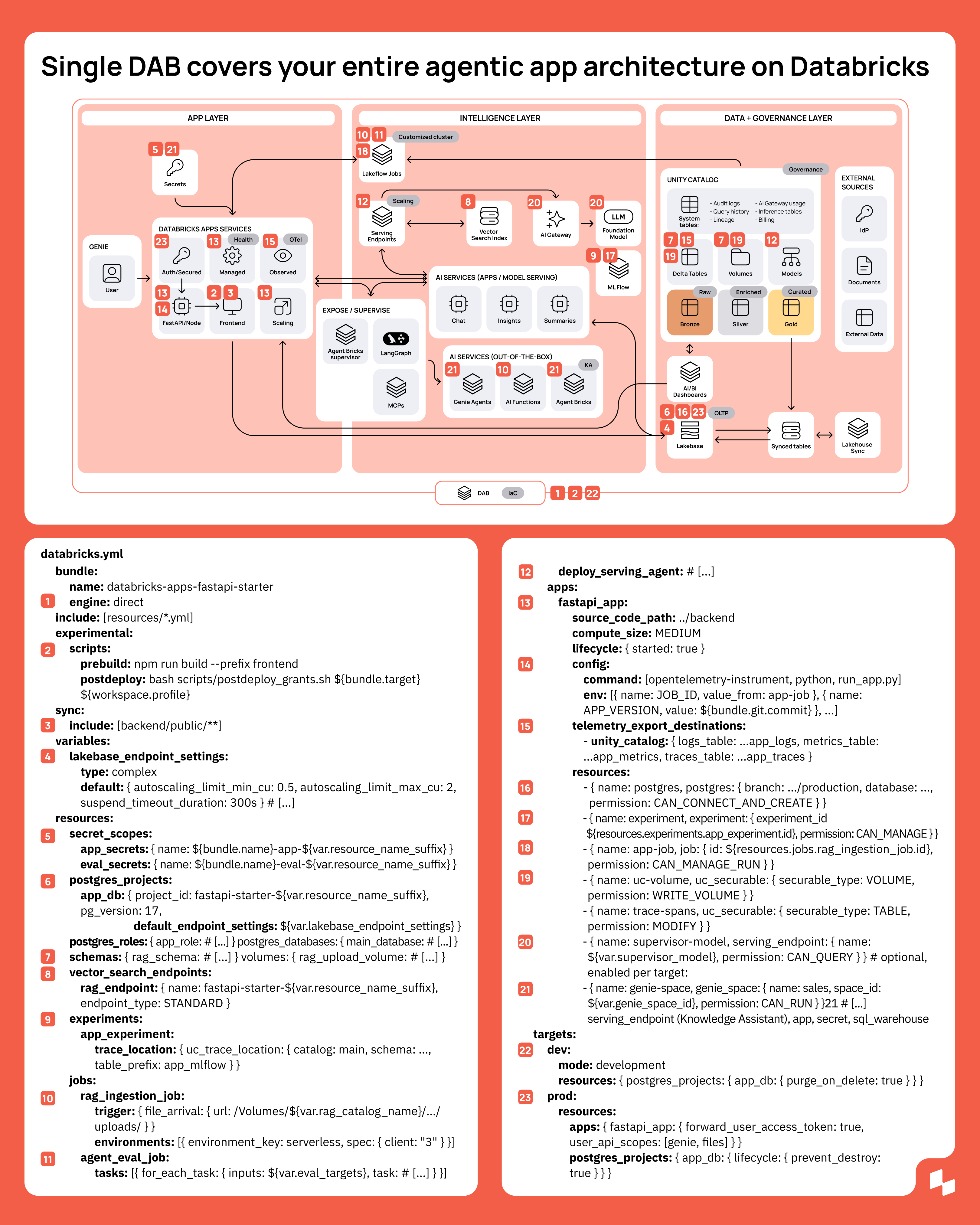 databricks apps architecture_DABs