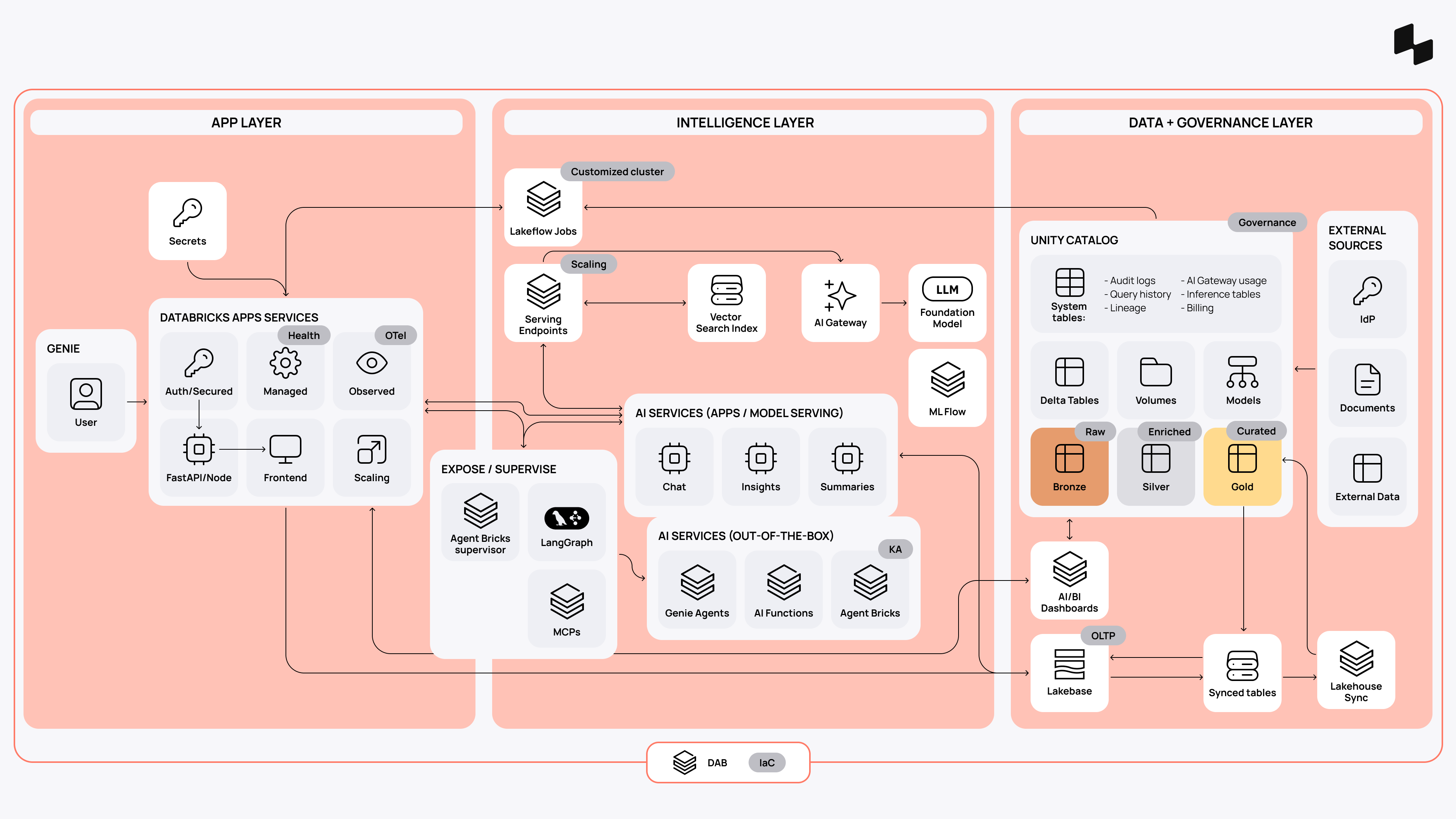 databricks apps architecture diagram_multi use case