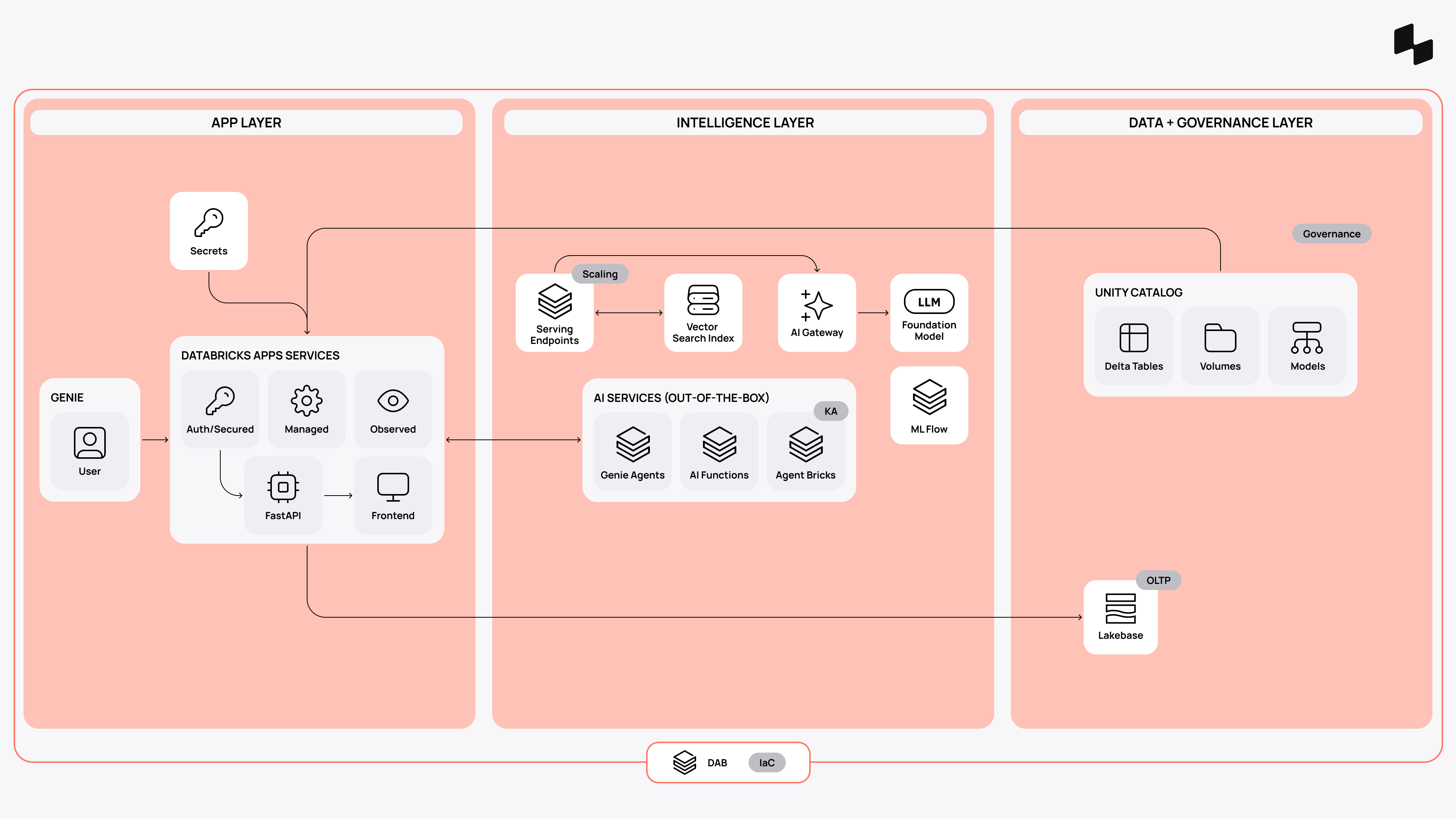 databricks apps architecture diagram_single use case
