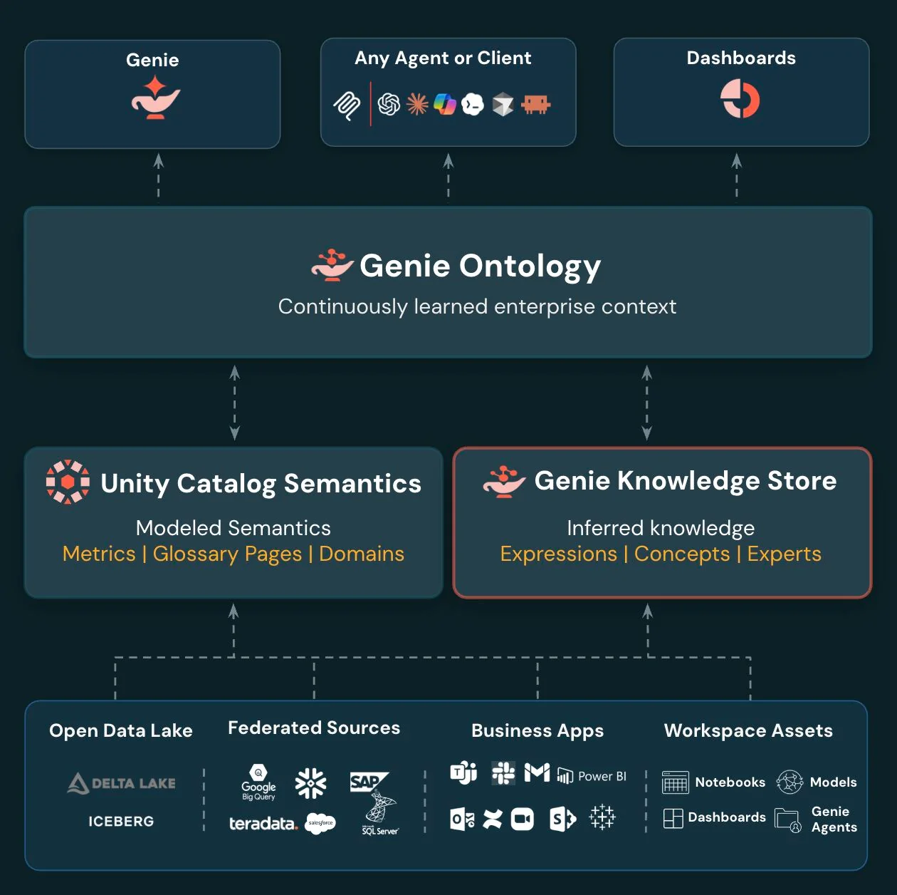 databricks-genie-ontology-diagram.png
