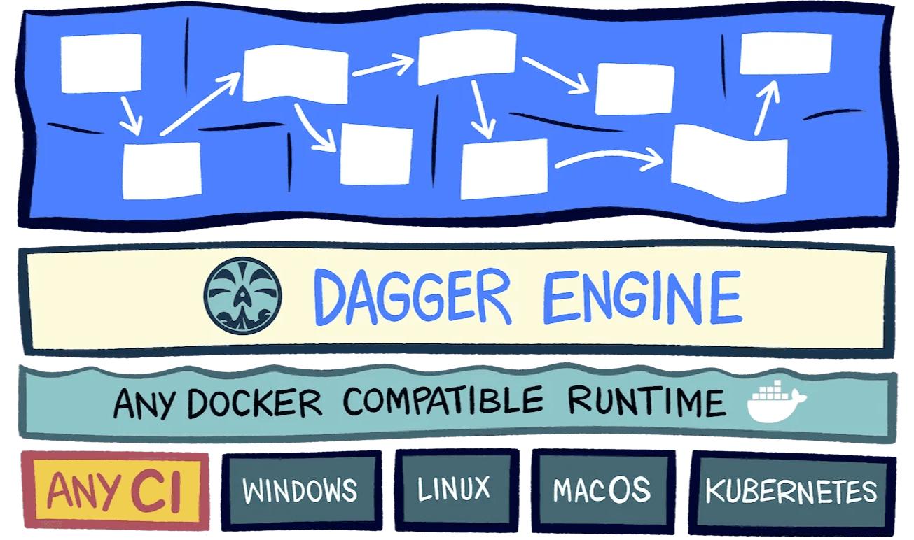 CI Pipelines with Dagger explained in a picture