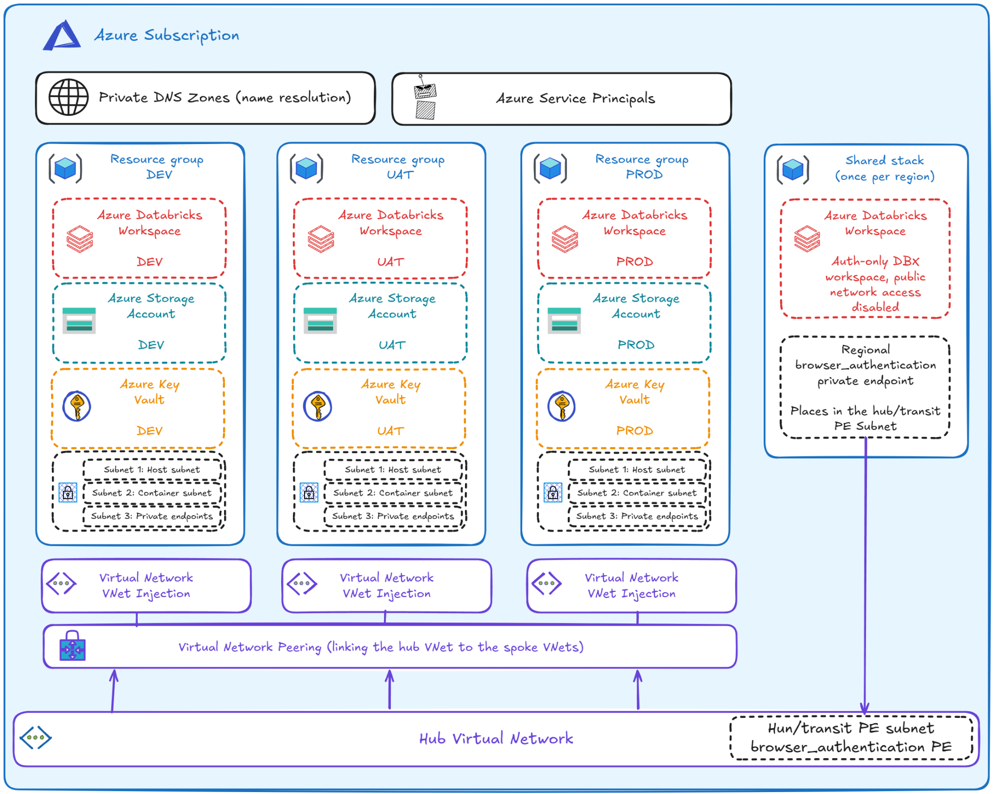 Architecture mockup for an application landing zone for Databricks on Azure
