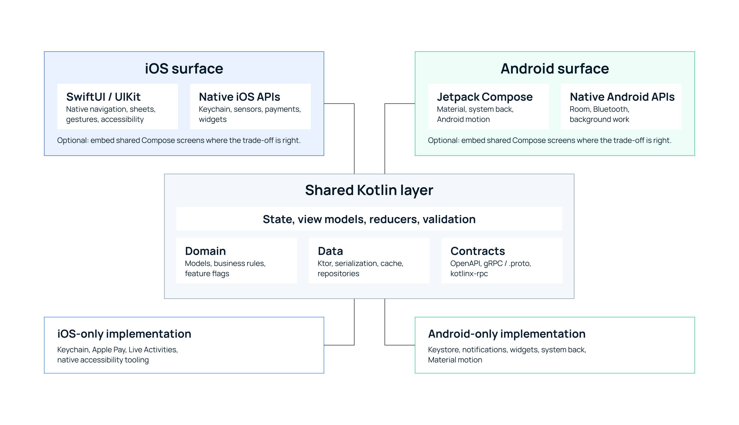 kmp-architecture-redesigned.png