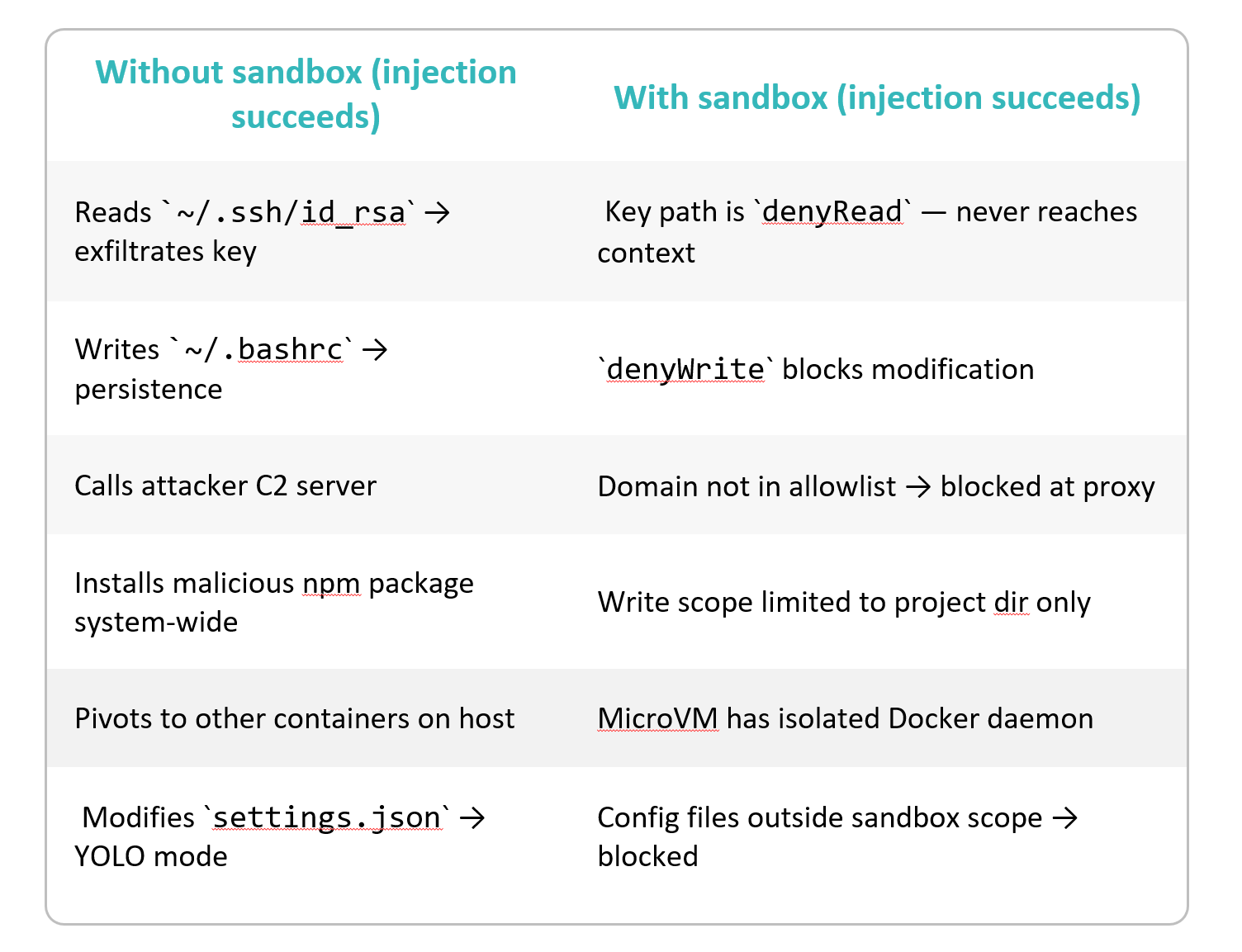 Table comparing an agent attack's outcome with and without a sandbox in place.