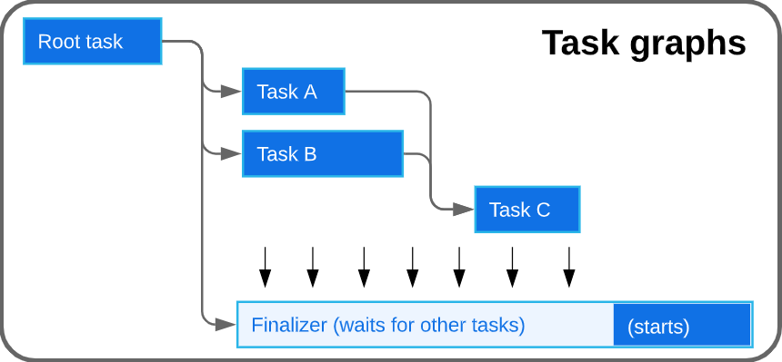 szukics-adam-orchestration-migration-task-graph.png